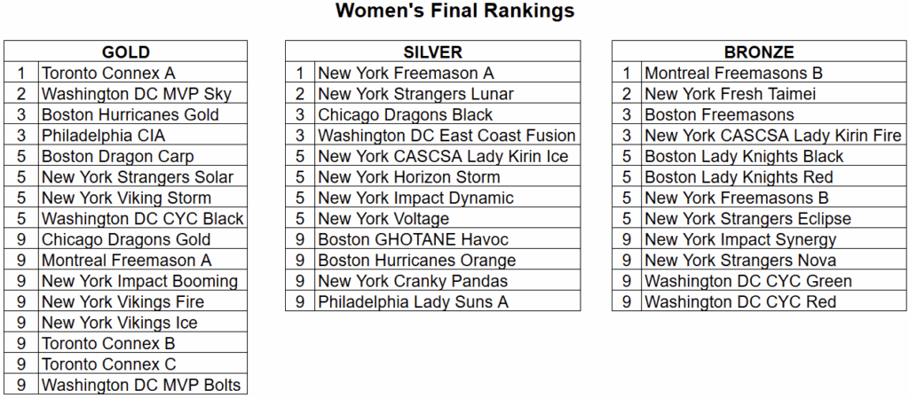 Women's Final Ranking