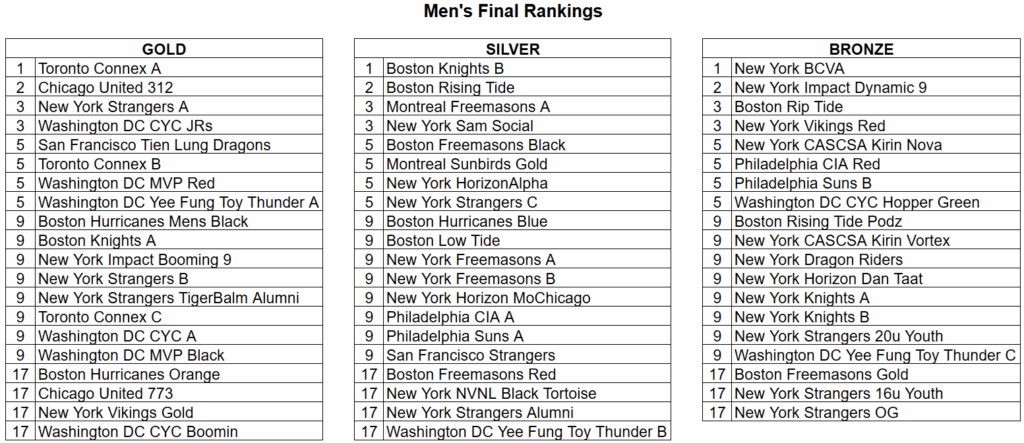 Men's Final Ranking